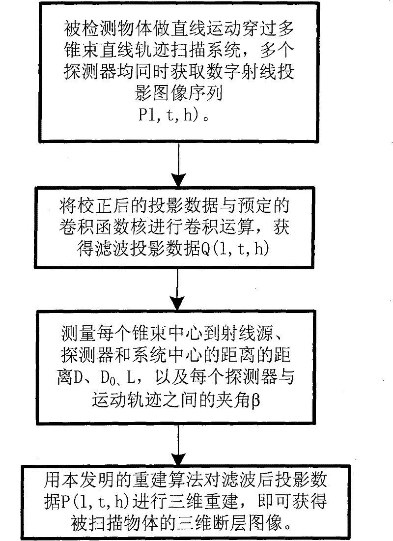 CT imaging method using tilted multi-cone-beam linear track