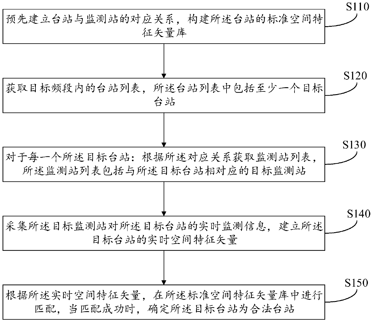 A station identification method, device and equipment