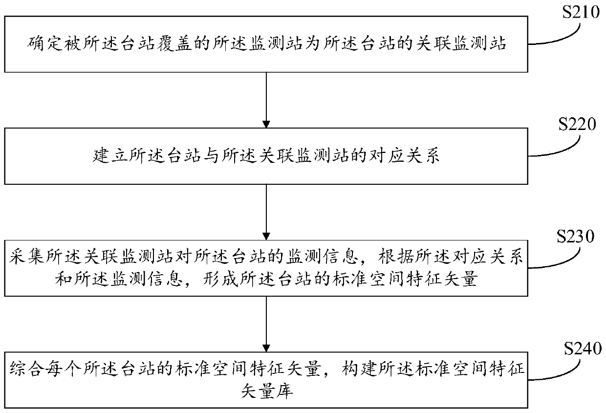 A station identification method, device and equipment