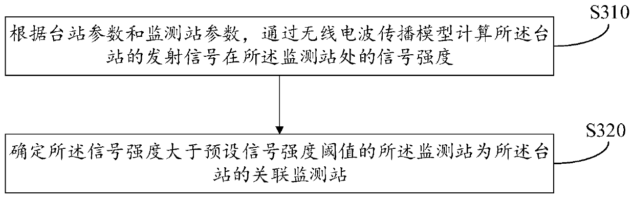 A station identification method, device and equipment