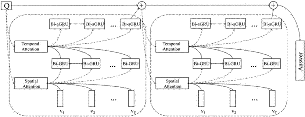 Method for solving video questions and answers by use of hierarchical space-time attention coder-decoder network mechanism