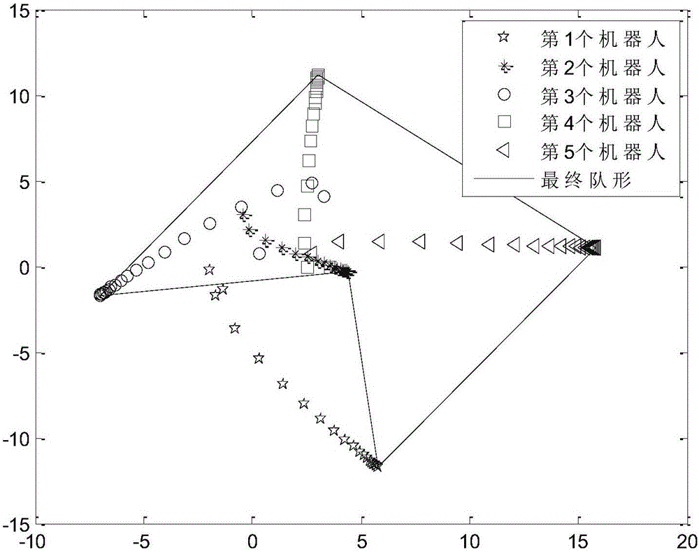 Multi-mobile-robot minimum step formation method