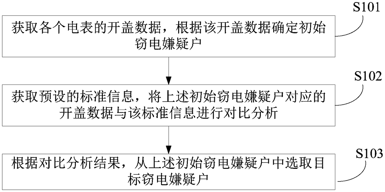 Electricity larceny detection method and device and electronic equipment