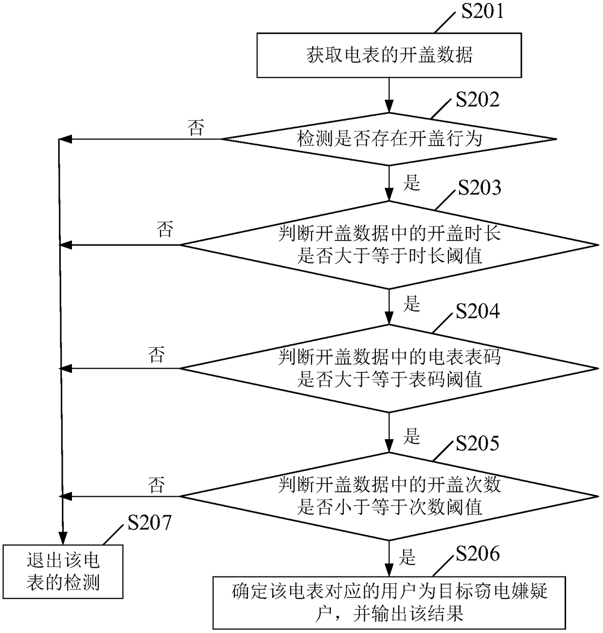 Electricity larceny detection method and device and electronic equipment