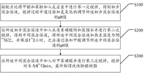 Modified phenol formaldehyde resin, backing plate and preparation method thereof