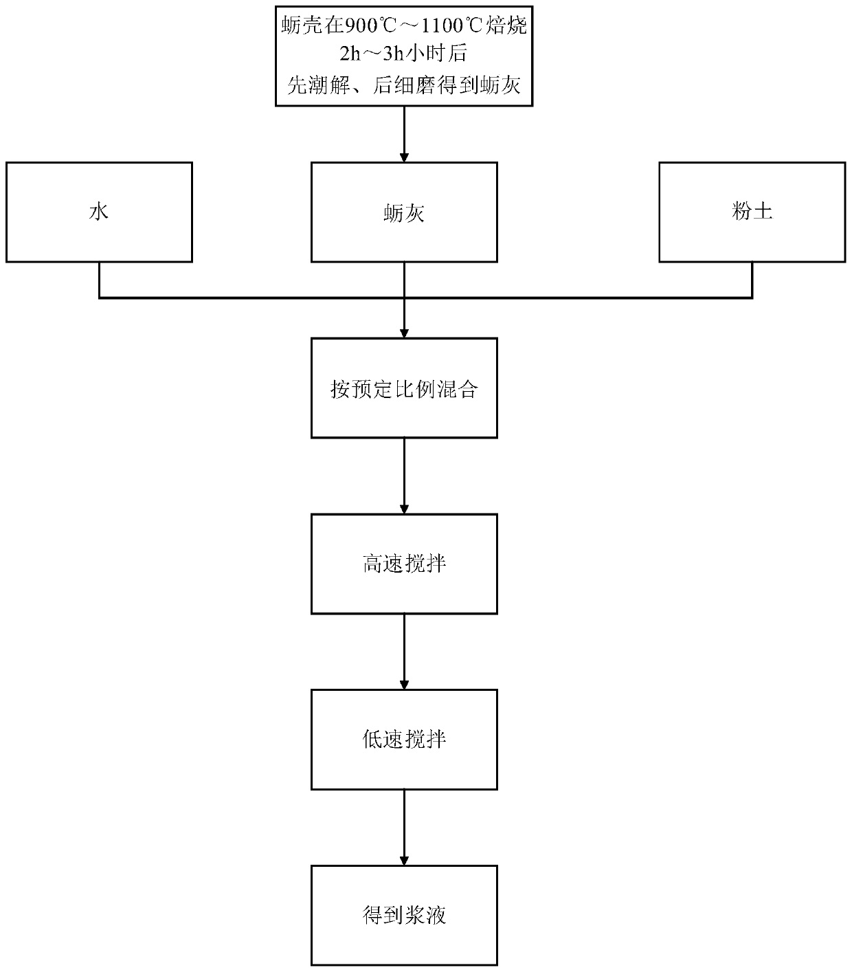 Oyster ash silt slurry for repairing hollow drums and cracks and anchoring of mural and preparation method thereof