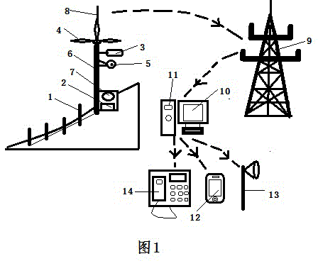 Landslide and debris-flow pre-warning system based on 4G network