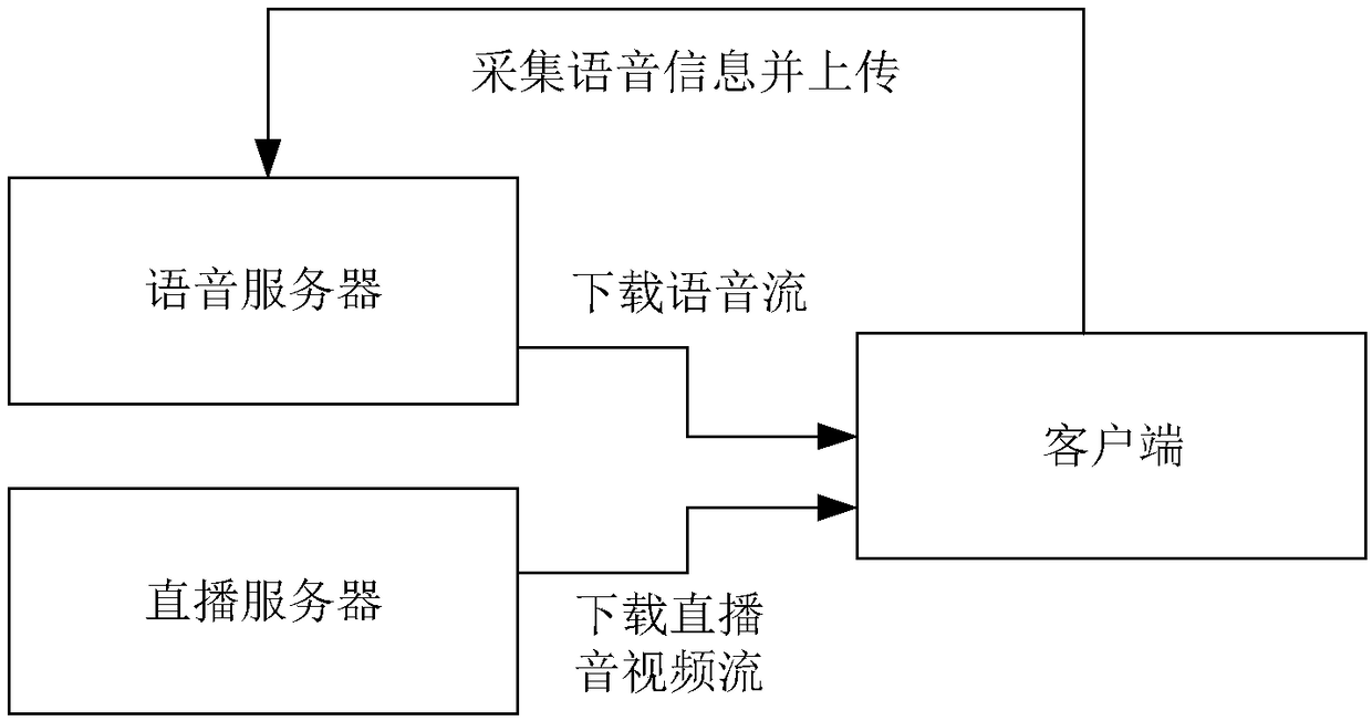 Volume adjustment method for direct broadcasting room and client