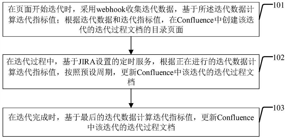 Iterative process document generation method and device in Scrum