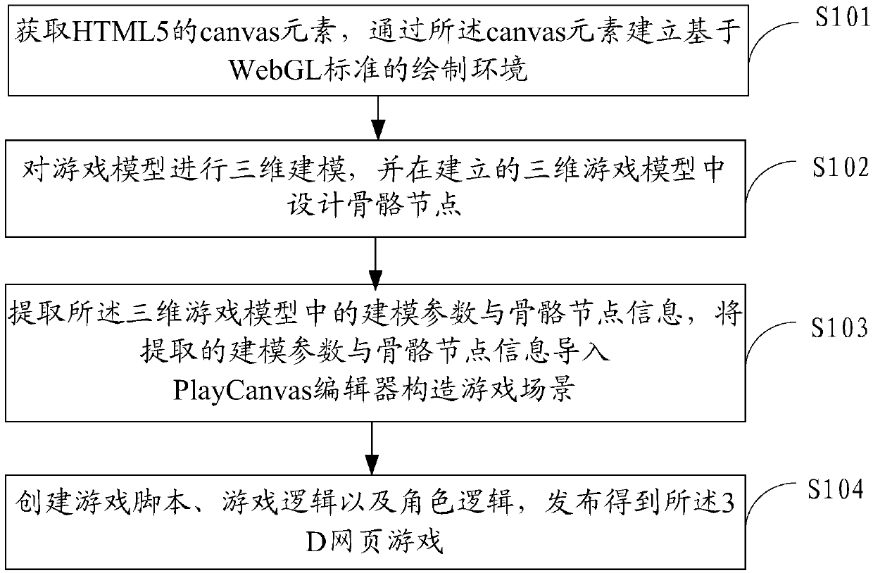 3D webpage game developing method and system based on WebGL