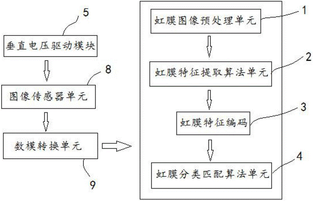 High-integration level iris recognition device