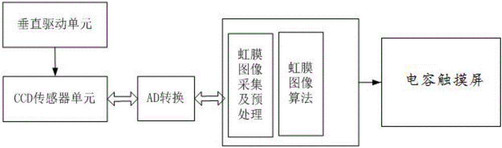 High-integration level iris recognition device