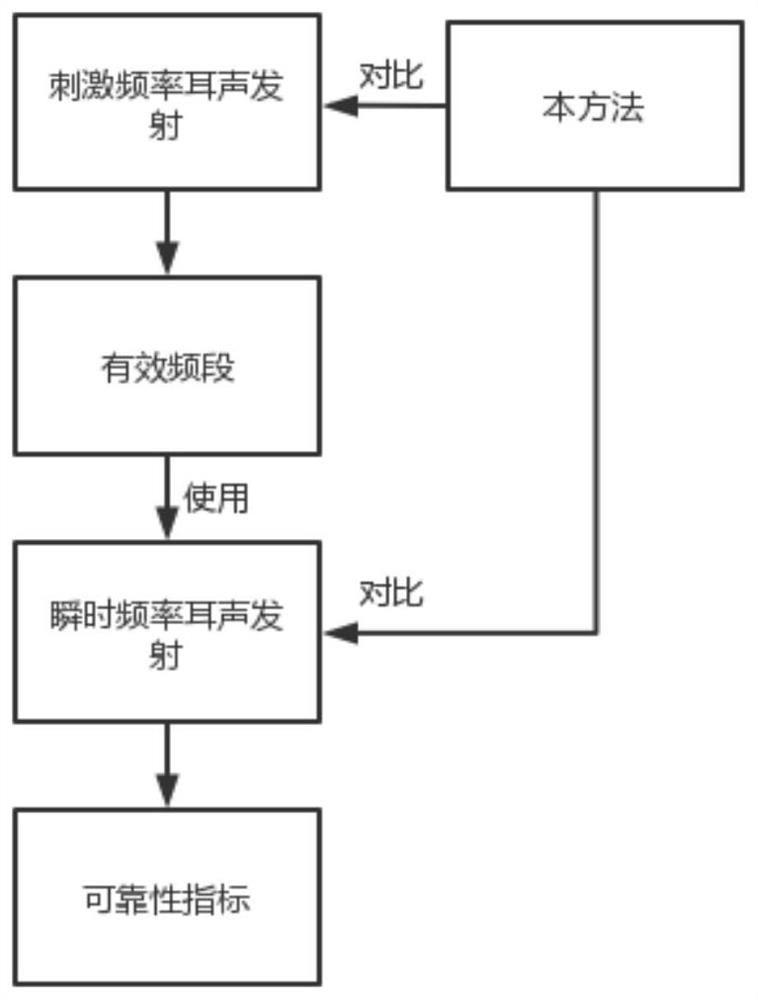 Balancing method of bone conduction earphone based on distortion product otoacoustic emission