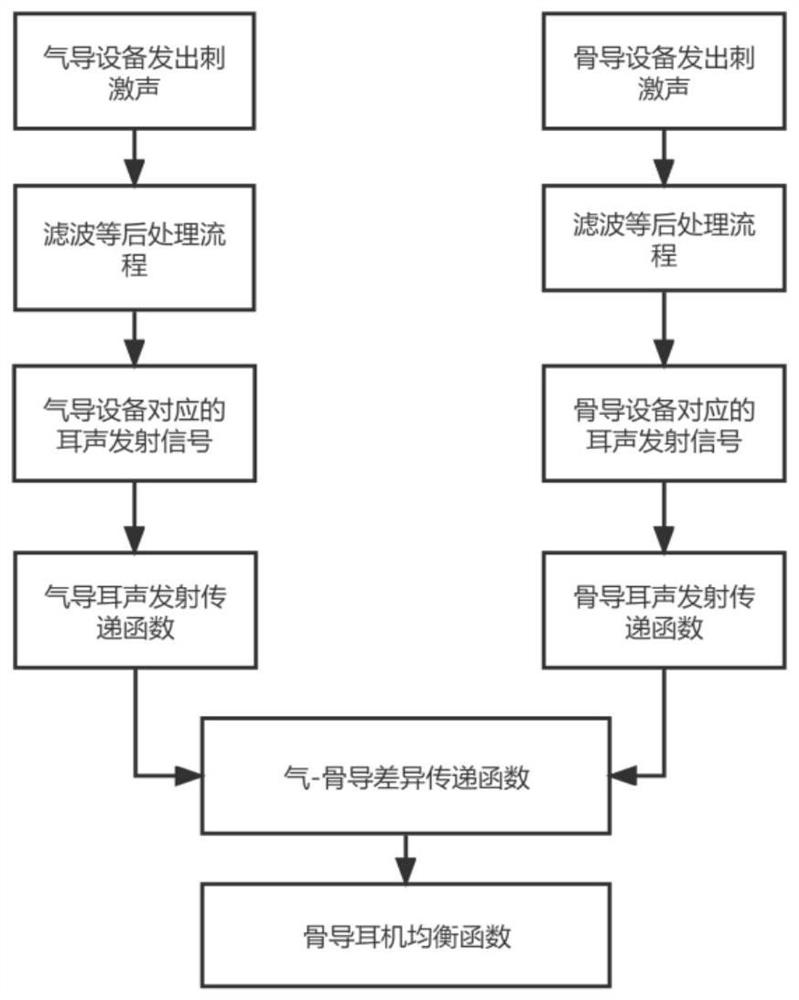 Balancing method of bone conduction earphone based on distortion product otoacoustic emission