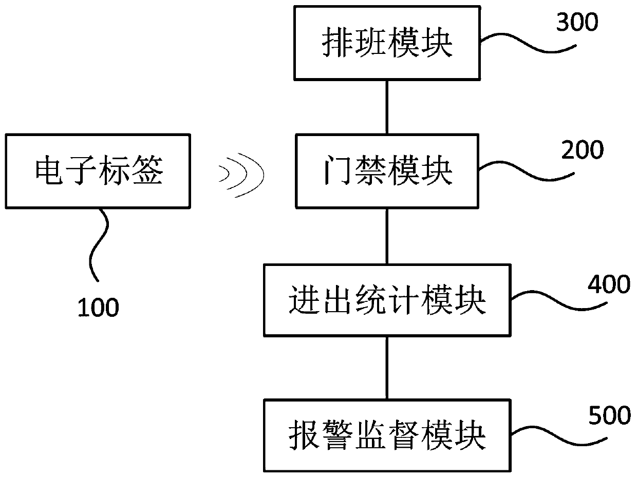 Intelligent management system for operation room