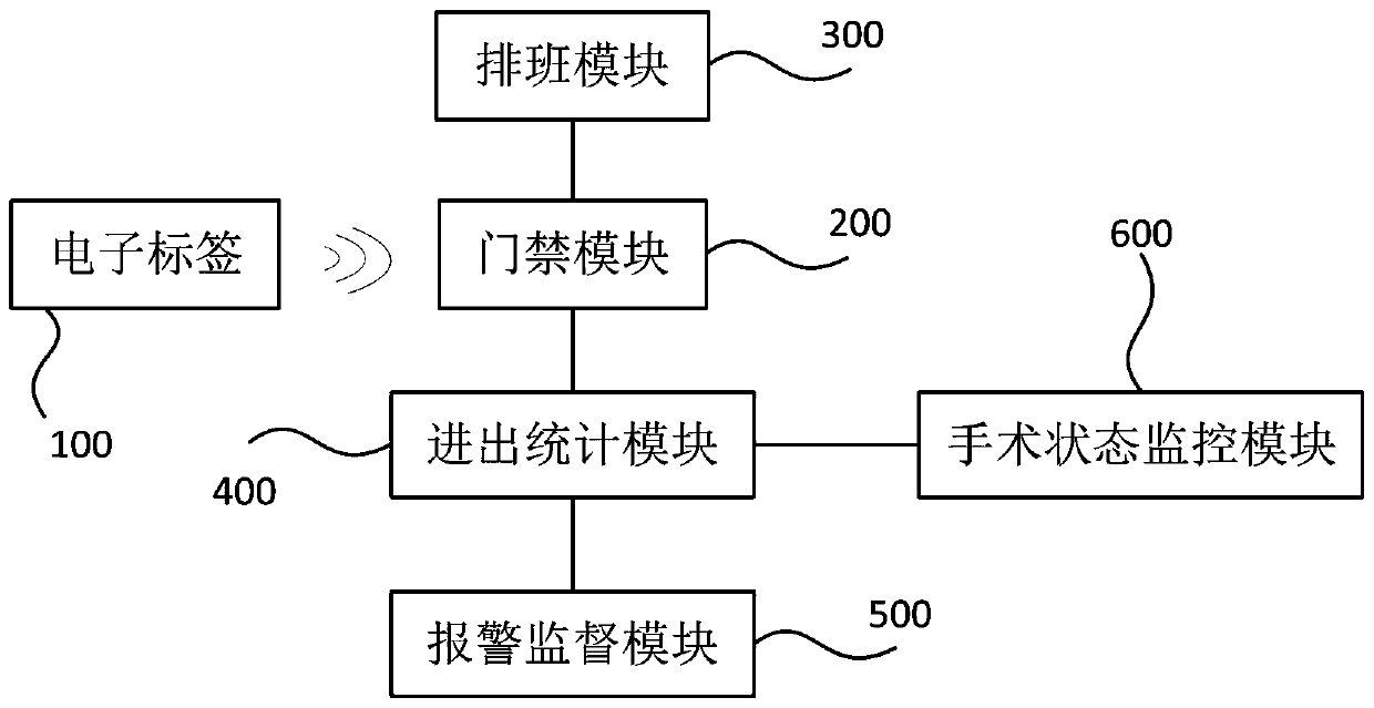 Intelligent management system for operation room