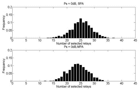 MIMO (Multiple Input Multiple Output) relay selection method on basis of MMSE (Minimum Mean Square Error)