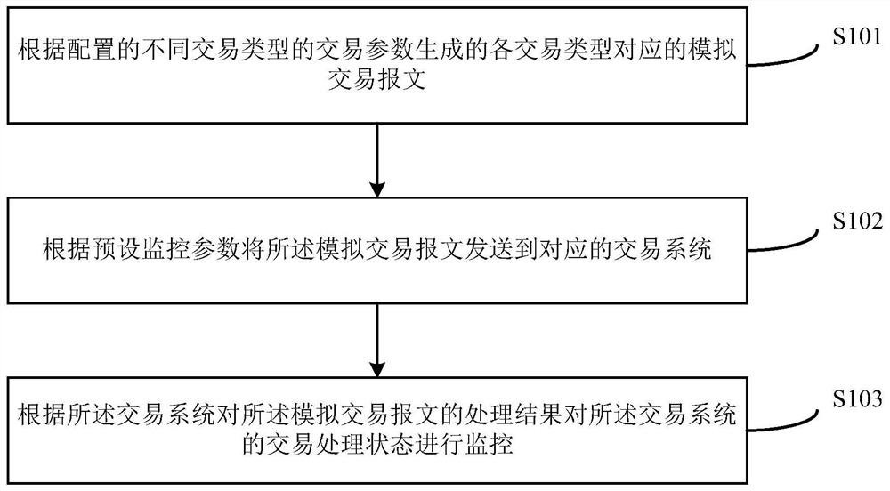 Method and system for monitoring operation status of trading system