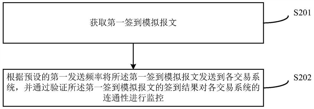 Method and system for monitoring operation status of trading system