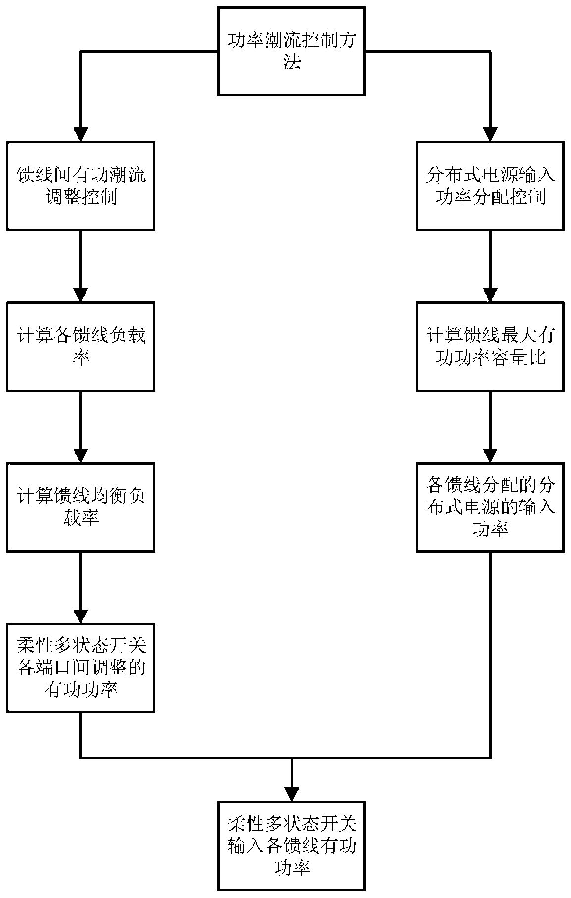 Power flow control method for flexible multi-state switch connected to distributed power supply