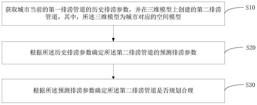 Method and device for determining flood drainage pipeline of smart city and readable storage medium