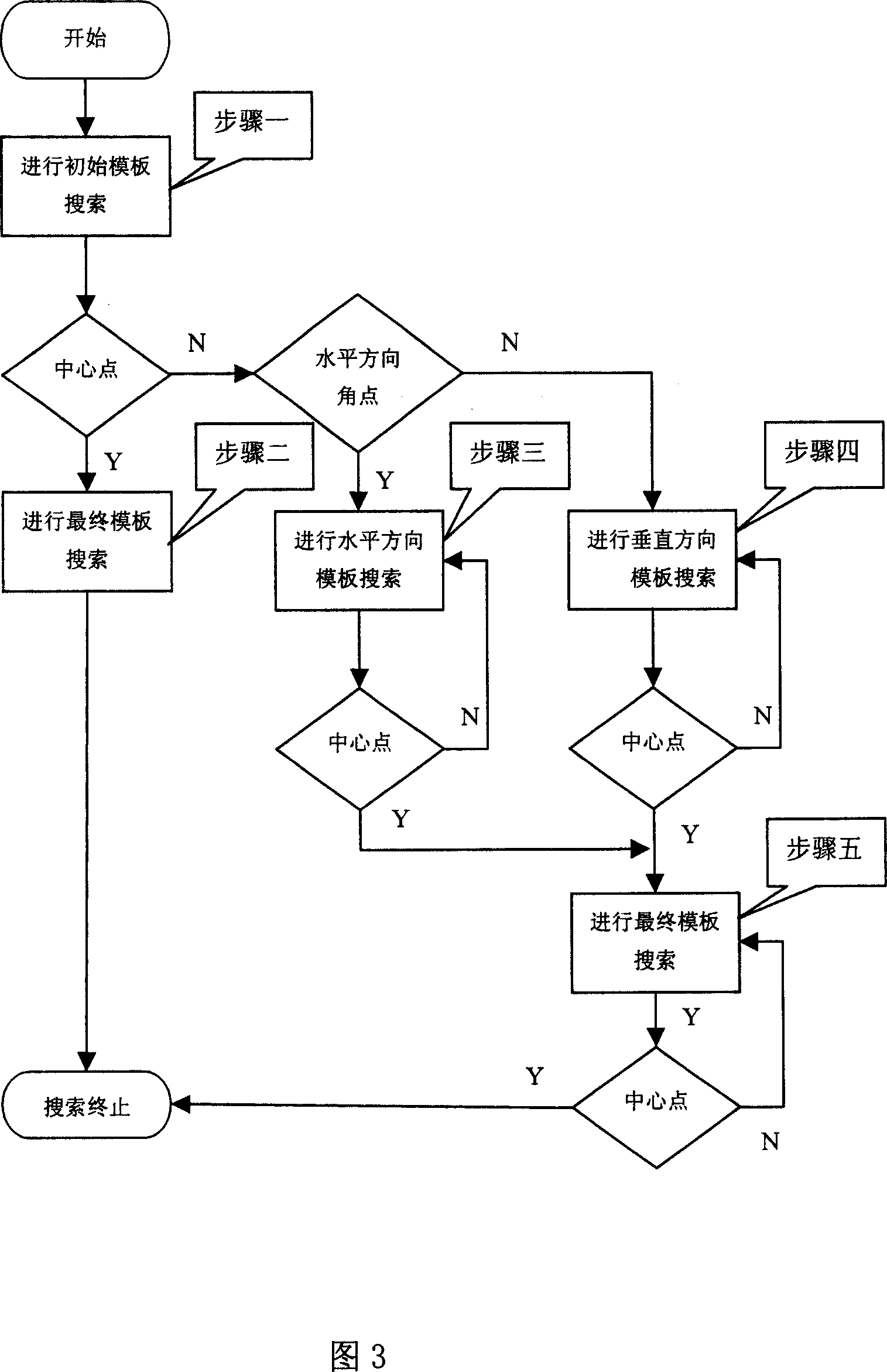 Fast motion evaluation based on orthogonal distributing model