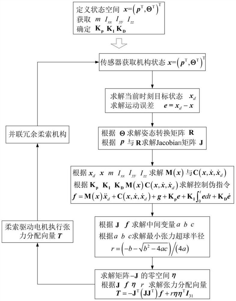 Servo control method for parallel redundant flexible cable mechanism based on hyper-ellipsoid mapping analytical algorithm