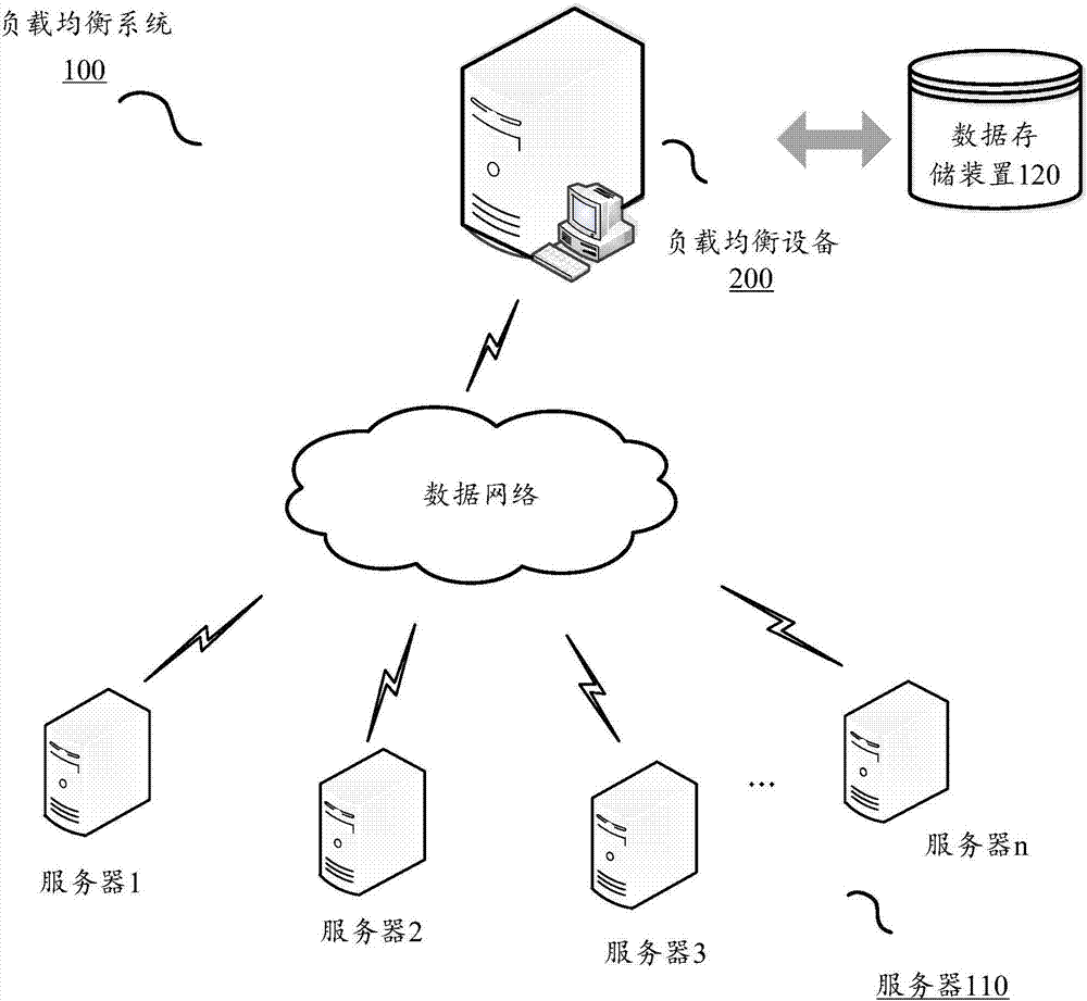 Self-adaptive load balancing method based on host practical loads and load balancing device and system