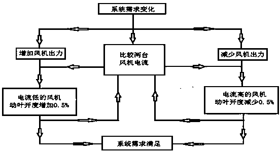 Parallel operation axial flow primary fan automatic regulating method and device