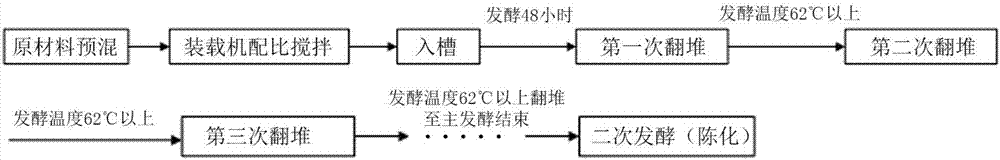 Life sludge compost disposal method of sewage disposal plant