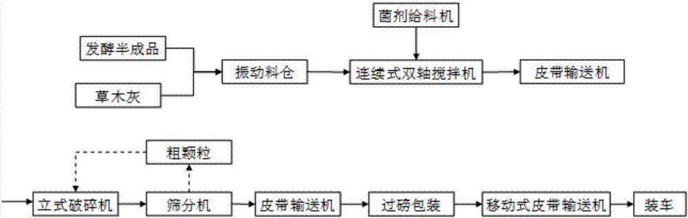 Life sludge compost disposal method of sewage disposal plant