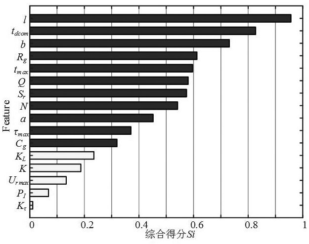 A Time Domain Dielectric Response Feature Quantity Optimization Method for Oil-paper Insulation of Two-Stage Transformer