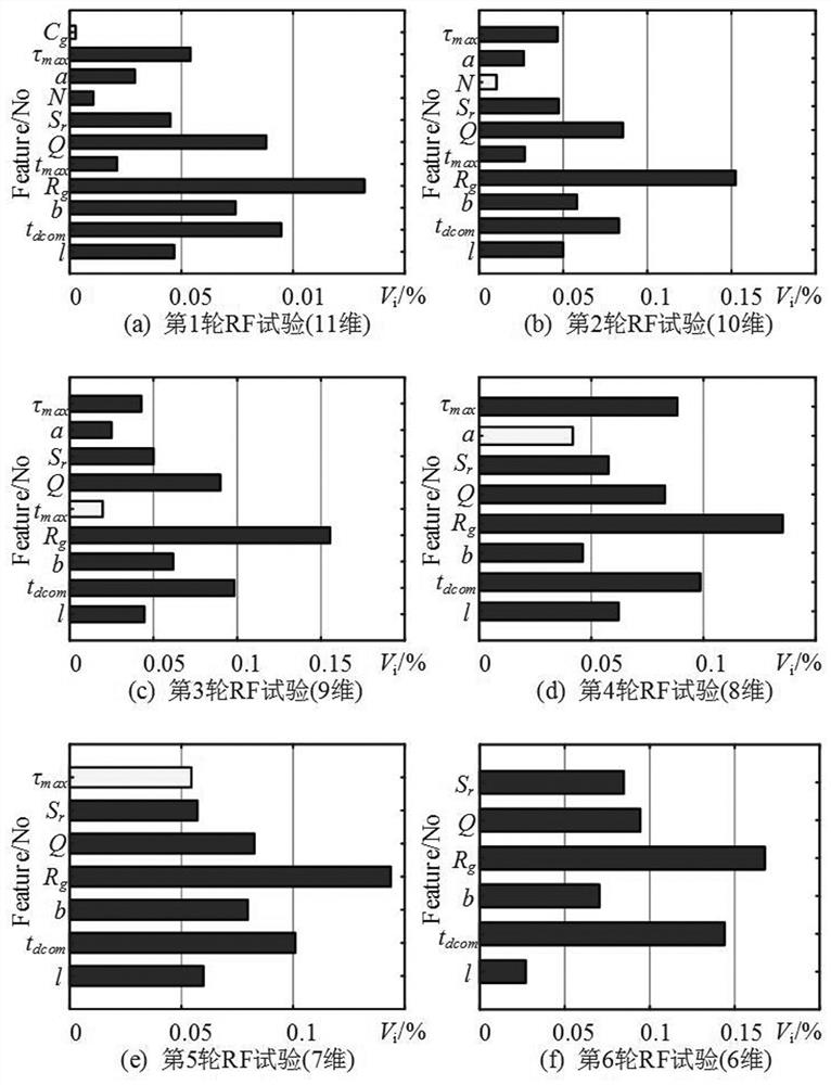 A Time Domain Dielectric Response Feature Quantity Optimization Method for Oil-paper Insulation of Two-Stage Transformer