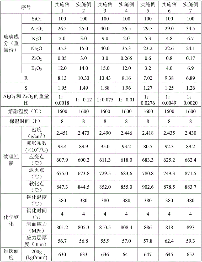 Glass composition, glass substrate and chemical strengthening method thereof