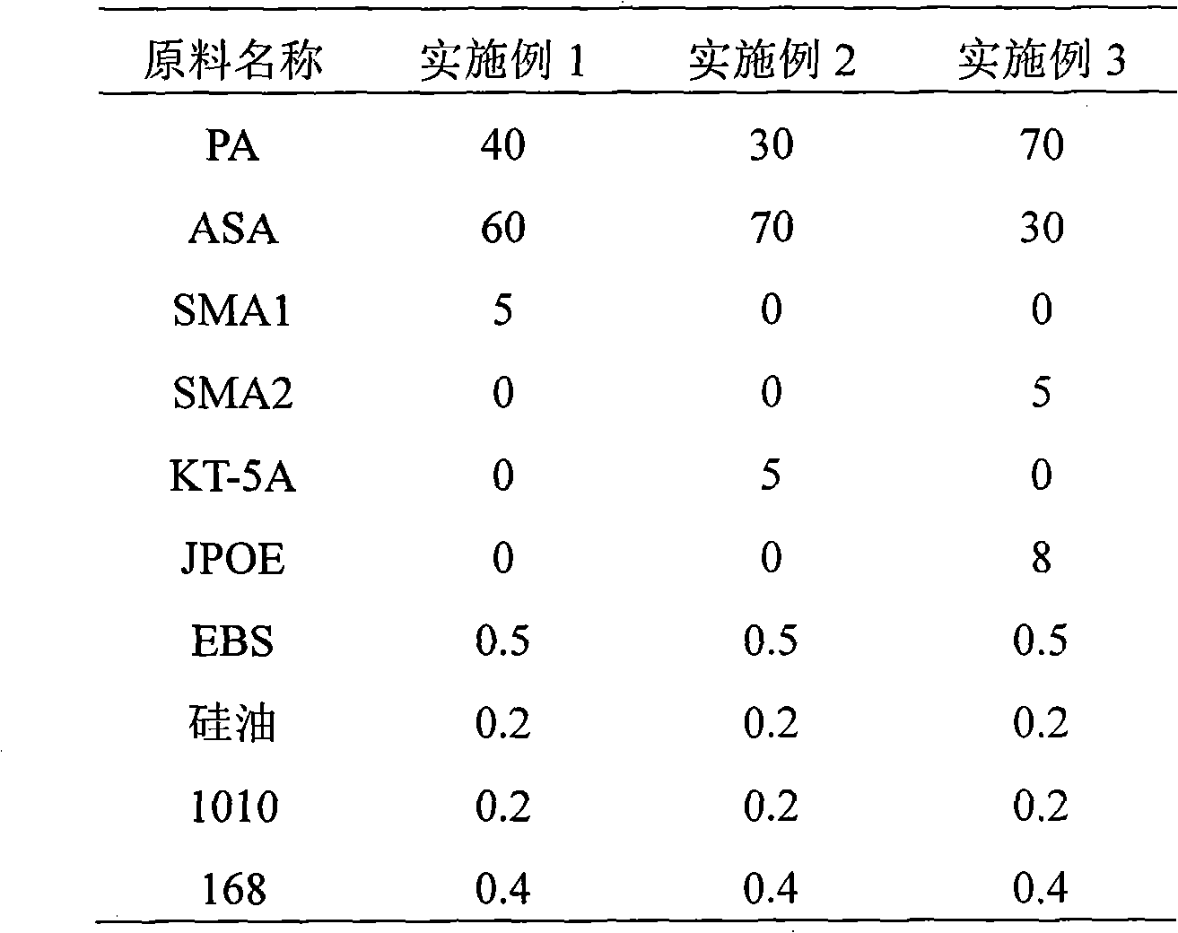 High notched impact PA/ASA alloy material and its preparation method