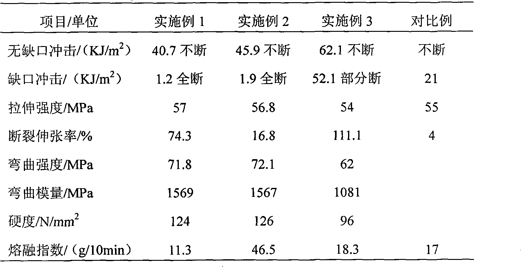 High notched impact PA/ASA alloy material and its preparation method