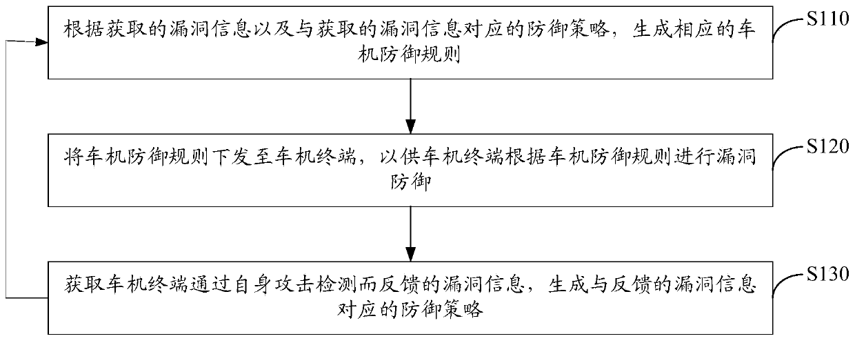 Safety protection method and device for vehicle-mounted system