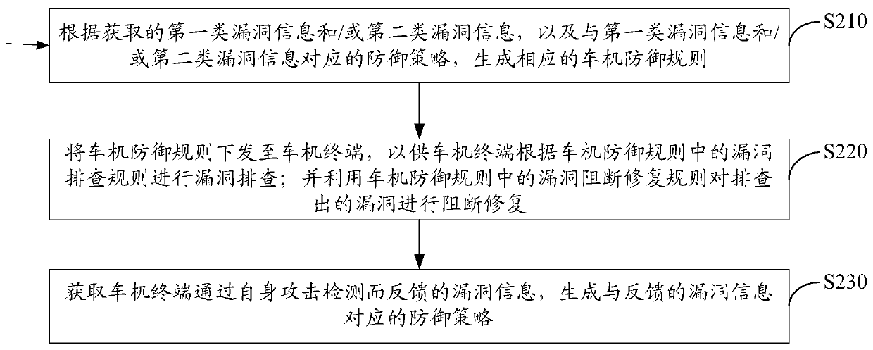 Safety protection method and device for vehicle-mounted system