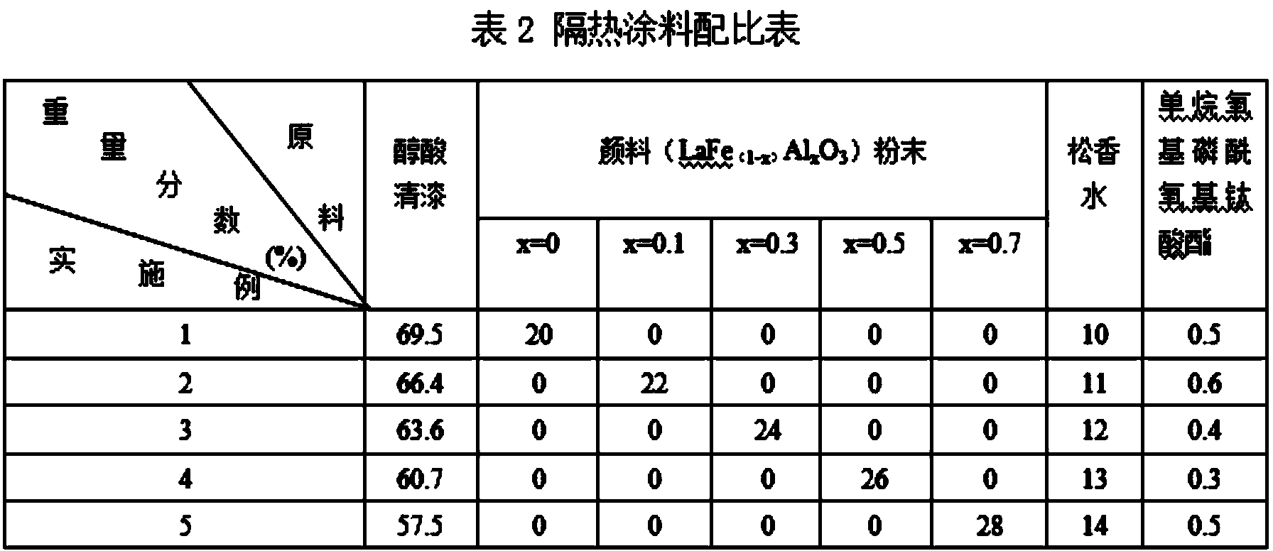 Yellow-brown near-infrared reflection type thermal-insulating coating and preparation method thereof