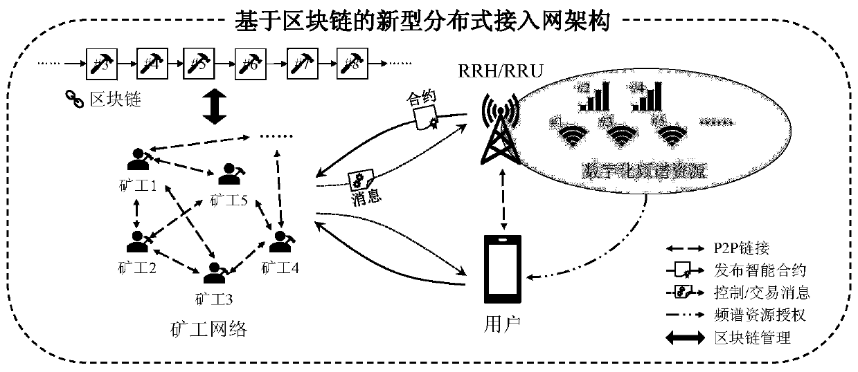 Novel distributed access network architecture based on block chain