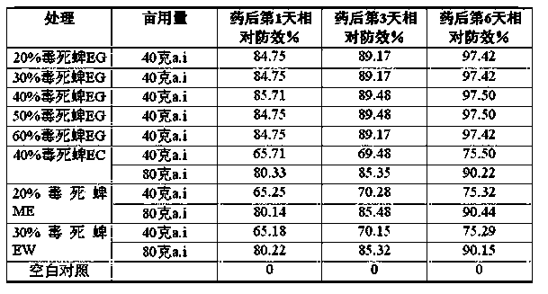 Chlopyrifos emulsifiable granules and preparation method thereof