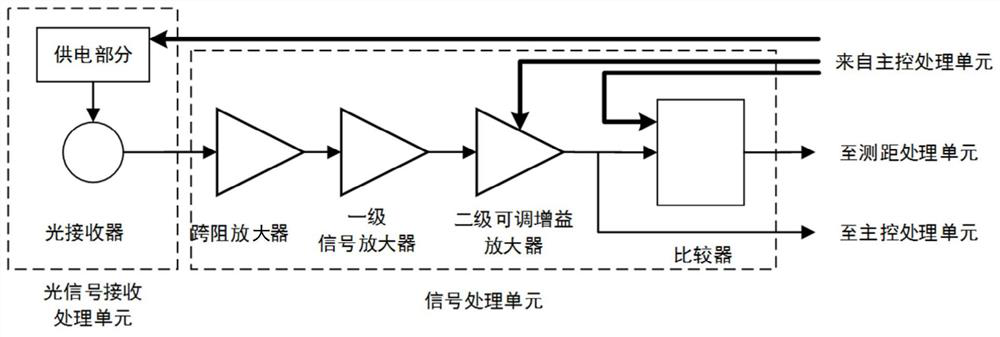 Laser radar system, optical signal receiving and processing device and optical signal receiving and processing method