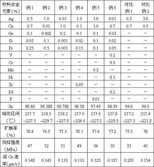 A series of low-silver lead-free solder for electronic package soldering and preparation method thereof