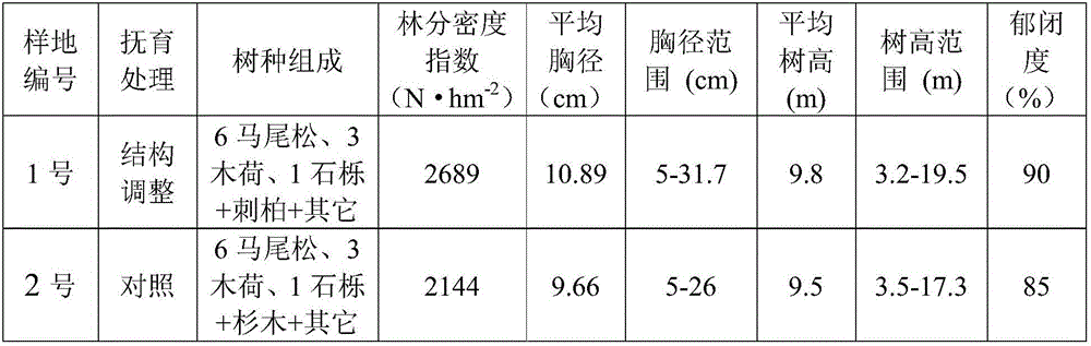 Stand structure regulation and control method for improving carbon sequestration capability of masson pine forest