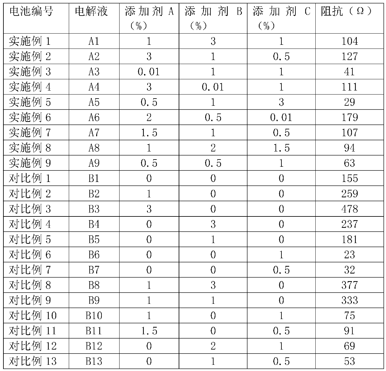 High-voltage lithium ion battery combined electrolyte additive, electrolyte and battery thereof