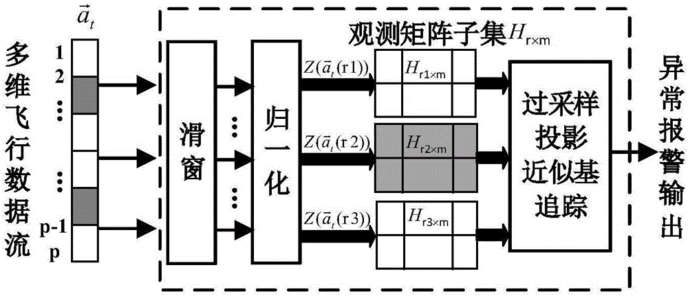 Anomaly detection method of flight data of unmanned aerial vehicle based on over-sampling projection approximation basis pursuit