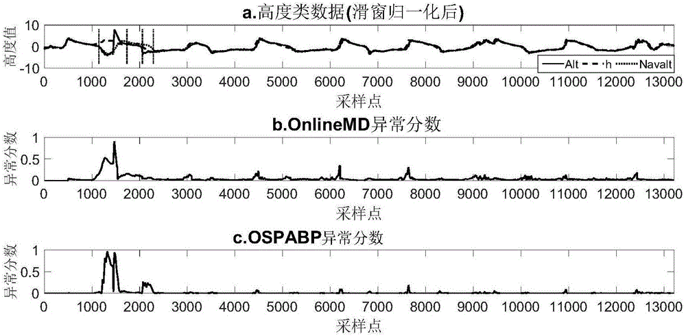 Anomaly detection method of flight data of unmanned aerial vehicle based on over-sampling projection approximation basis pursuit