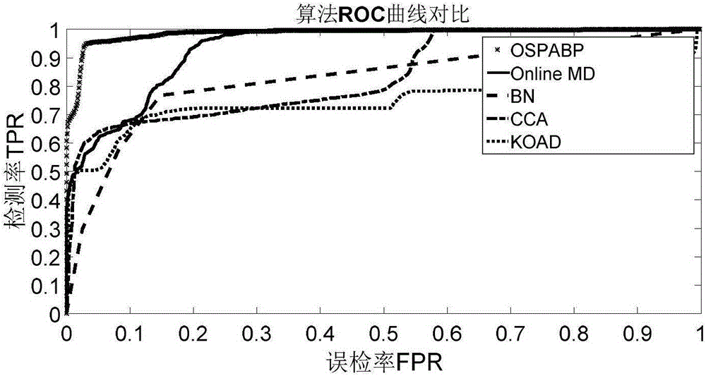 Anomaly detection method of flight data of unmanned aerial vehicle based on over-sampling projection approximation basis pursuit