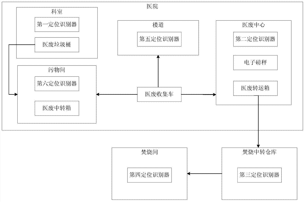 Medical Waste Monitoring and Management System