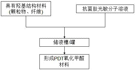 Material for catalytic decomposition of formaldehyde and organic gas with PDT(photodynamic therapy) and preparation method of material